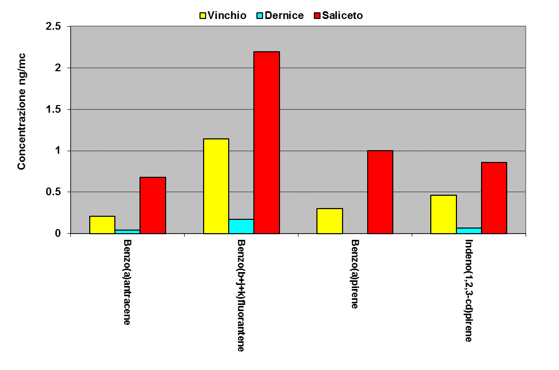 4.3.3. IPA Le medie annuali di Benzo(a)pirene e degli altri Ipa determinati sul PM10 registrati nelle stazioni di fondo rurale considerate vengono rappresentati nel grafico 9.