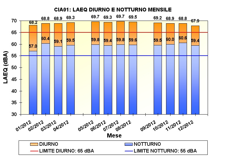 Stazione di monitoraggio CIA01: andamento mensile diurno e notturno del LAeq
