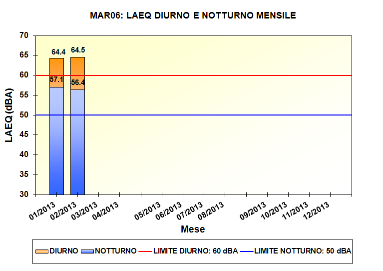 Stazione di monitoraggio MAR06: andamento mensile diurno e notturno del LAeq