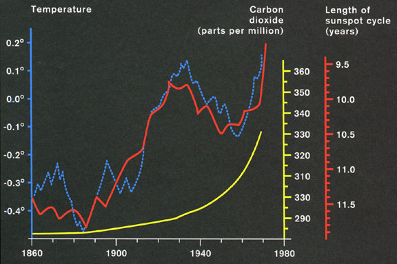 Cicli Solari e Variazioni Climatiche 11 anni: Ciclo delle macchie (Schwabe) 22 anni: Ciclo Magnetico (Hale)