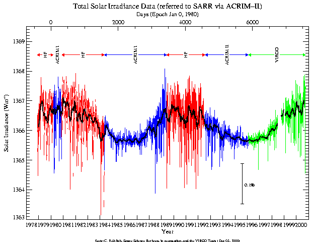 Misure della Radianza Solare Il Sole come Stella VIRGO Radianza solare totale CDS: Radianza spettrale EUV a 307-380 Å e 515-632 Å e 69 immagini del disco solare
