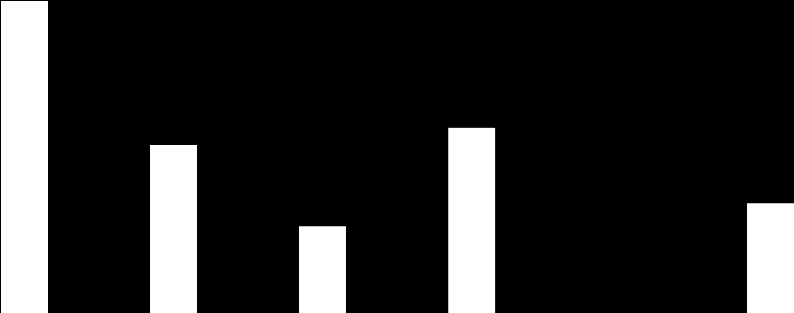 FIORI E PIANTE - % E ACQUIRENTI * PER CANALE Confronto con lo stesso periodo dell anno precedente Confronto della quota dei canali calcolata sul totale acquirenti (*) Base: Acquirenti piante Var.