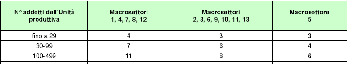 NOTA TECNICA Allegati 3 - Progetti di modelli organizzativi e responsabilità sociale TETTO MASSIMO PER LE SPESE DI CONSULENZA GIORNI DI AUDIT CONGRUI