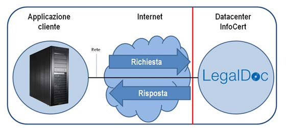 Pag. 39 di 70 Dal punto di vista architetturale LegalDoc è realizzato utilizzando la tecnologia dei Web Services.