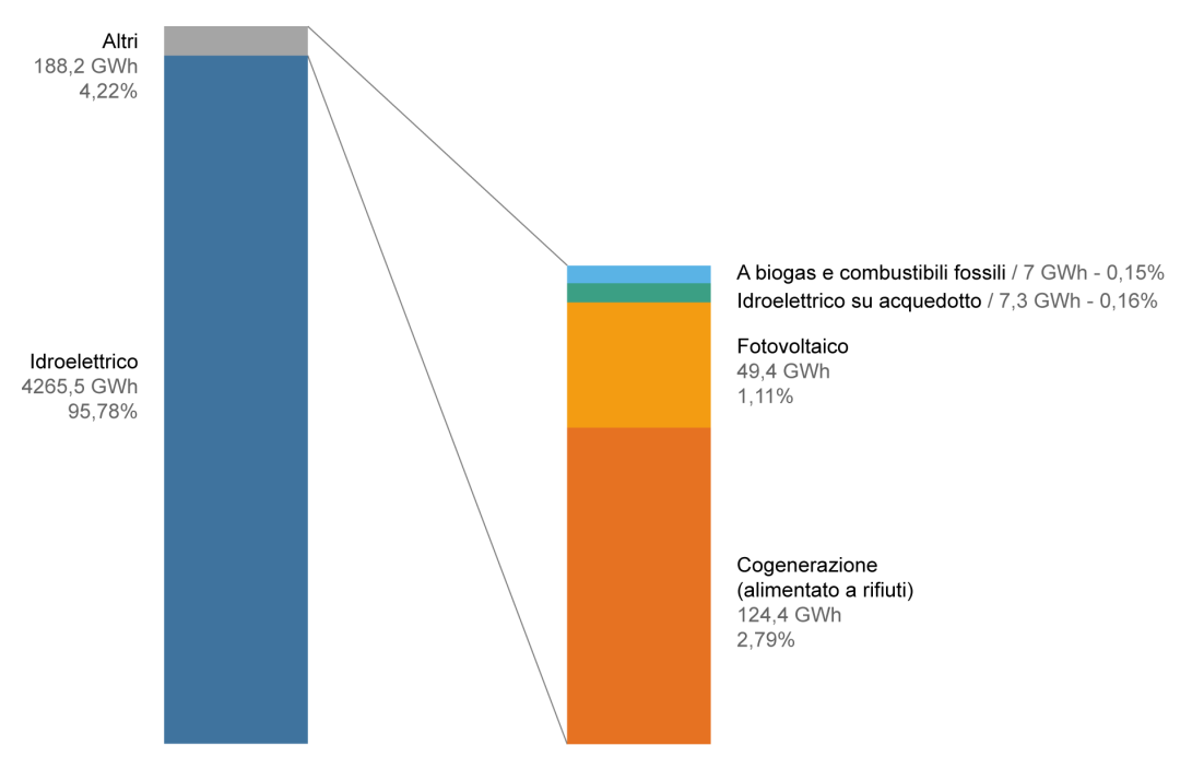 2/6 Figura 1: Produzione di energia elettrica per tipologia di impianto.