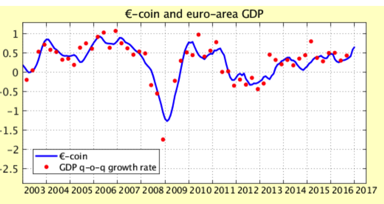 Trend positivo di breve termine del PIL.
