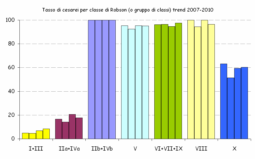 0% nel 2010 3 Fonte: 8 Rapporto sui dati del Certificato di assistenza al parto (CedAP)-