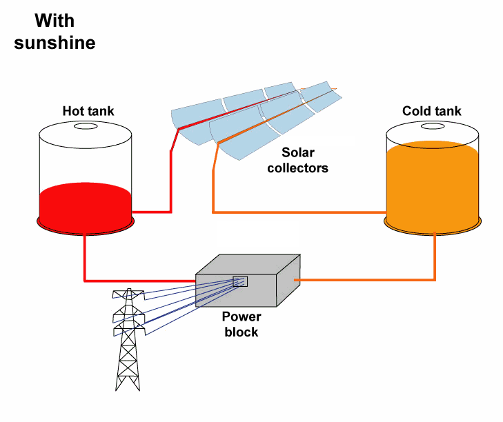 Le innovazioni Enea Utilizzo di un nuovo fluido termovettore (Sali fusi * invece di olio diatermico) per incrementare l accumulo termico e le prestazioni tecnico-economiche degli impianti CSP a