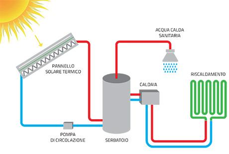 sanitaria è prevista la posa di pannelli solari termici che supportando la caldaia garantiranno un notevole risparmio in