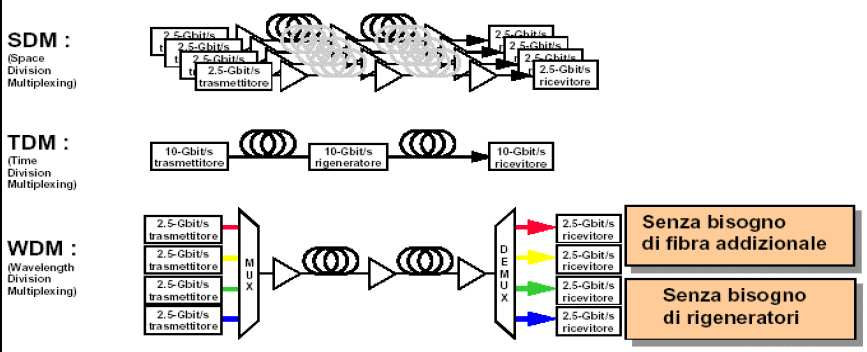 STATO DELLE COMUNICAZIONI OTTICHE Fino ad ora, per quanto riguarda le comunicazioni ottiche, ci siamo limitati a descrivere le proprietà fondamentali della fibra ottica e le tecniche di progettazione