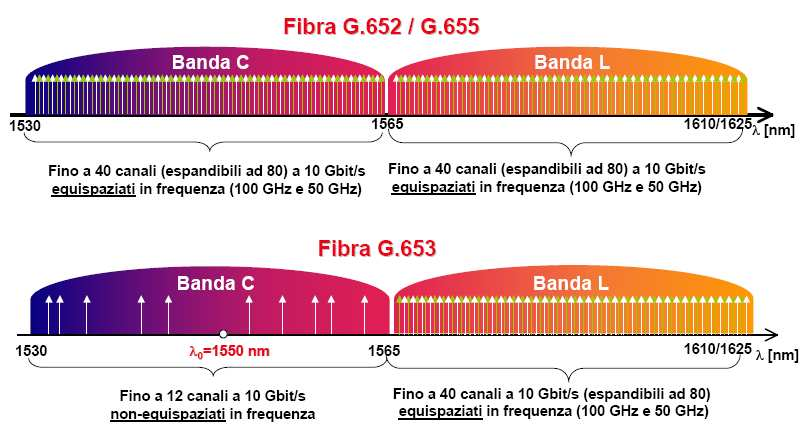 I sistemi di prima generazione I primi sistemi DWDM sono stati introdotti in rete di trasporto nazionale nel 1999 con lo scopo di sopperire alla mancanza di fibre ottiche su alcune direttrici