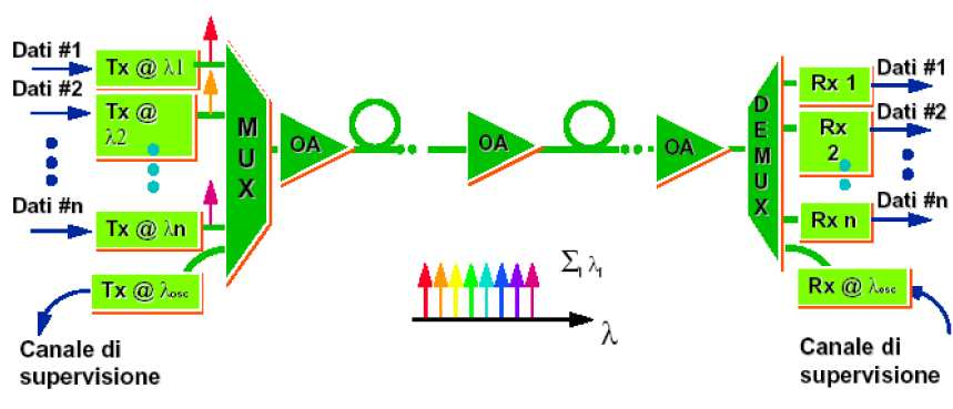 viaggeranno 4 flussi a 2.5 Gbit/sec a 4 lunghezze d onda diverse.