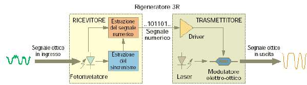 Osserviamo che servono tanti rigeneratori quanti sono i flussi ottici inviati nella fibra. Tali rigeneratori sono preceduti da un Mux e seguiti da un Demux!