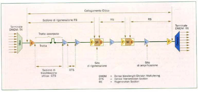 Bisogna tenere conto che i sistemi WDM sono soggetti sia ad effetti lineari che ad effetti non lineari.