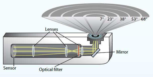 due porte seriali ed alimentata a batterie Sensore ottico permette di misurare la radiazione nel blu (320-490 nm)