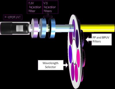 Radiometro a filtri ottici Il radiometro realizzato all Enea è in grado di effettuare una misura della radiazione solare, ogni minuto, su circa 10 lunghezze d onda (nell intervallo 290 400 nm) con