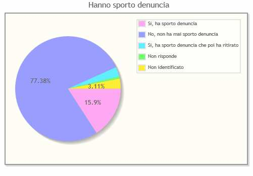 In riferimento al proprio stato d animo, l utenza ha dichiarato che: Ha paura o timore per la propria incolumità nel 37,21% dei casi; Prova ansia nel 17,54%; Prova un grave stato di soggezione nel