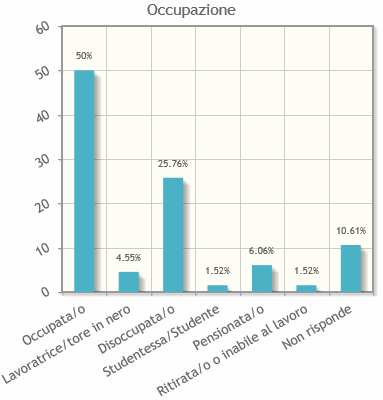 Il 50% degli stalker svolge un attività lavorativa; il 25,76% è Disoccupata/o ; il 6,06% è Pensionato/a ; il 4,55% è Lavoratrice/tore in nero e l 1,52% è sia Studentessa/studente sia Ritirata/o o