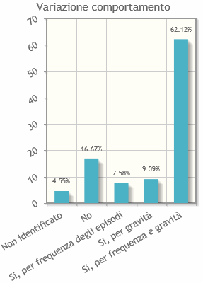 Variazione comportamento Variazione Totale Percentuale Si, per frequenza e gravità 41 62,12% No 11 16,67% Si, per gravità 6 9,09% Si, per frequenza degli episodi 5 7,58% Non identificato 3 4,55%