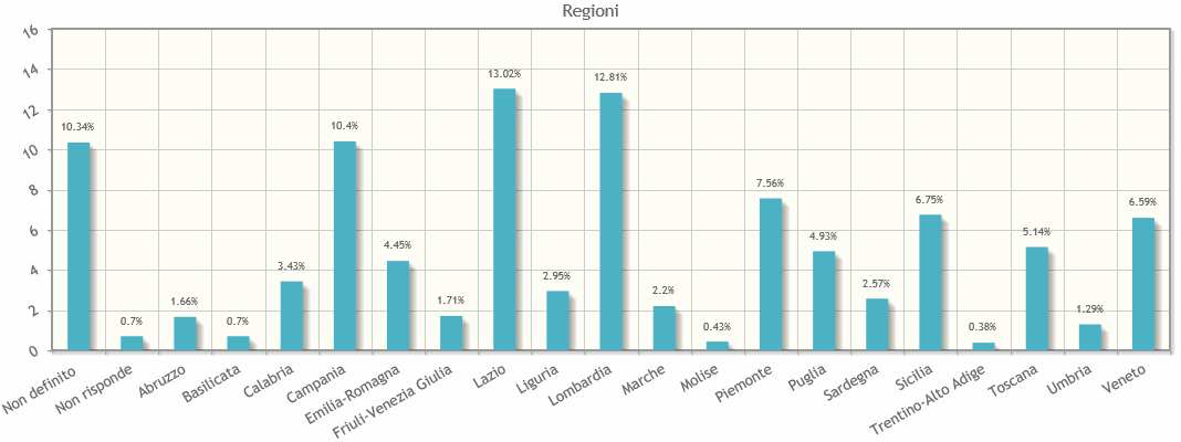 Liguria 55 2,95% Sardegna 48 2,57% Marche 41 2,2% Friuli-Venezia Giulia 32 1,71% Abruzzo 31 1,66% Umbria 24 1,29% Non risponde 13 0,7% Basilicata 13 0,7% Molise 8 0,43% Trentino-Alto Adige 7 0,38%