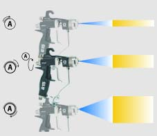 La regolazione del ventaglio di spruzzatura a 3/4 di giro consente all'operatore di modificare