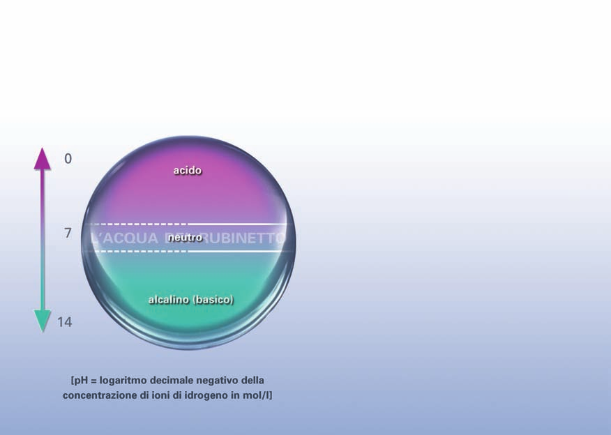 Definizione del valore ph Come si formano i depositi di calcare Indica con valori compresi tra 0 e 14 il grado di acidità o alcalinità (basicità) di una sostanza (come ad es. l acqua).