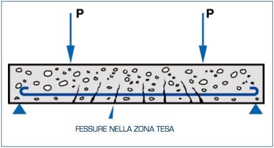 rigidità, durata nel tempo) che ne impediscono una verifica strutturale seria. PA