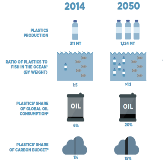 FORECAST OF PLASTIC VOLUME GROWTH