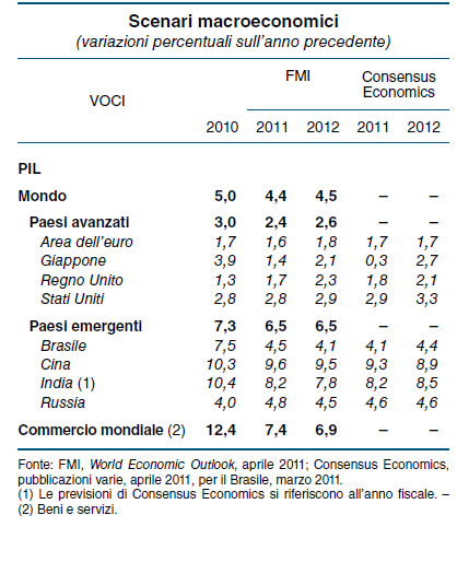 Fonte: Bollettino economico n.