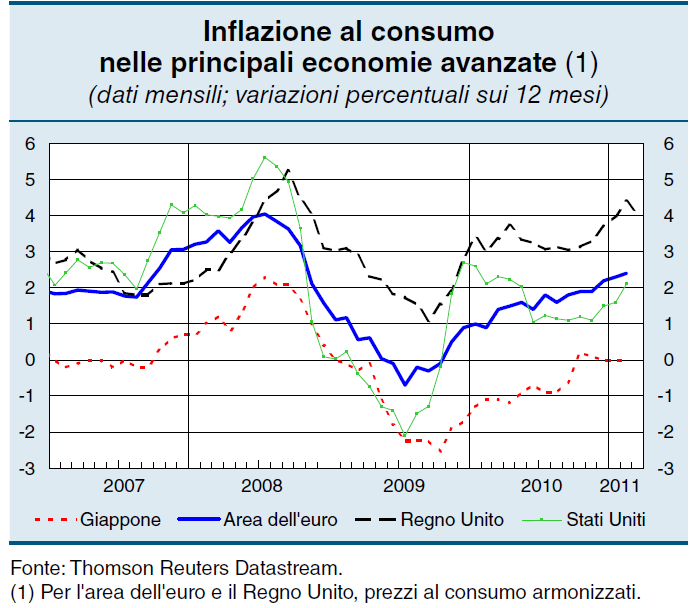 Fonte: Bollettino economico
