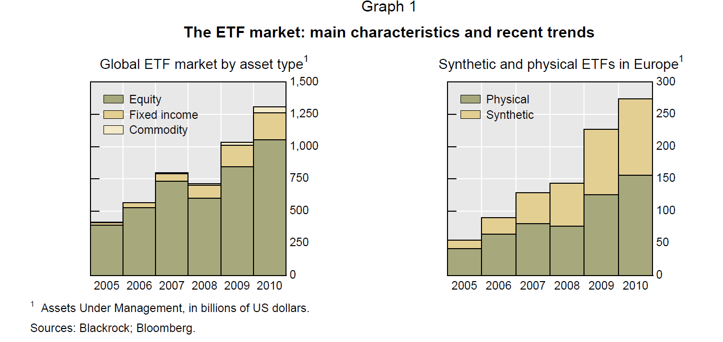 Fonte: FSB - Potential financial stability issues arising from recent trends in Exchange-Traded Funds (ETFs).