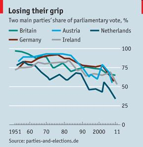 La fragilità della politica interna: il declino dei grandi partiti in uno studio su cinque paesi europei Percentuale del voto