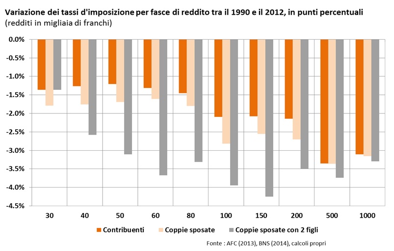 4 Grafico 2 I tassi d imposizione sono diminuiti per tutte le fasce di reddito, ma la diminuzione più importante ha favorito i redditi più elevati e le famiglie.