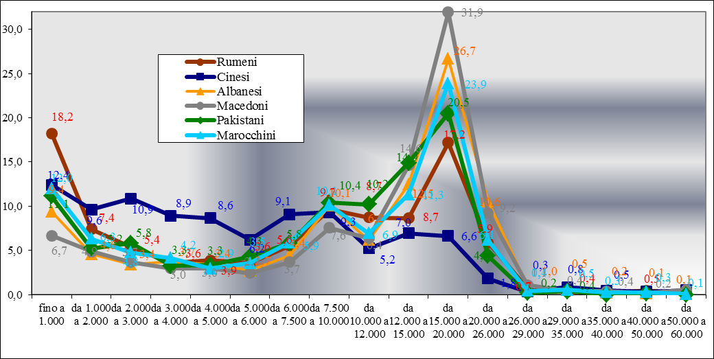 modelli, senza grosse sperequazioni nella quota percentuale di ciascuna classe sul totale.