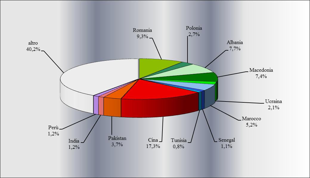 I lavoratori dipendenti fra i contribuenti stranieri sono in maggioranza rumeni (16,6 per cento), albanesi (9,3 per cento), macedoni (8,6 per cento), cinesi (8,3 per cento) e pakistani (6,7 per