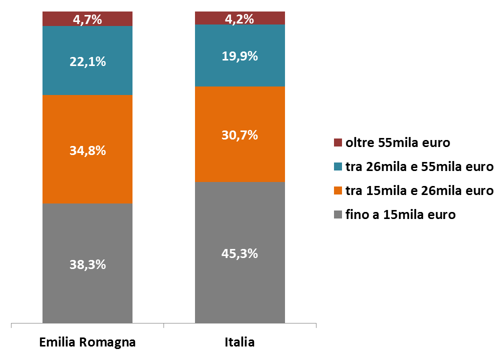 CONTRIBUENTI PER CLASSI DI REDDITO COMPLESSIVO Confronto Emilia Romagna - Italia Sulla base dei redditi complessivi maturati nel corso del 2014 e dichiarati nel 2015, in Emilia Romagna sono