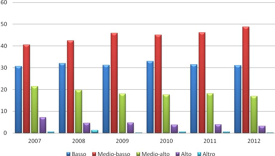 Le persone meno istruite continuano ad essere più vulnerabili Circa quattro quinti (79,8%) delle persone rivoltesi ai Centri di ascolto possiede un livello di istruzione basso o medio-basso, non ha