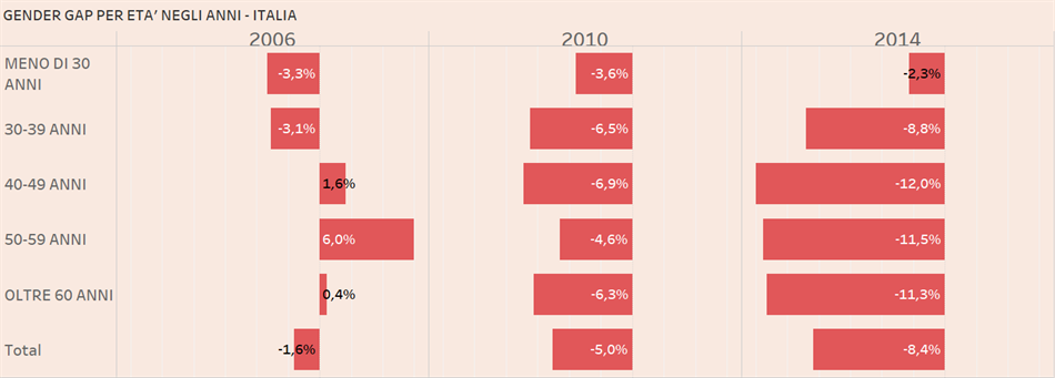 Tutto questo mentre nel resto d Europa, invece, il gender gap andava riducendosi, e la Germania è un chiaro esempio.