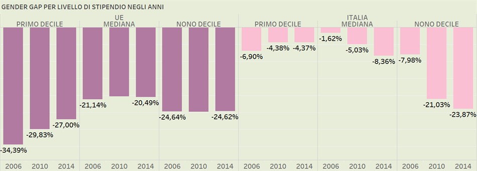 Il cosiddetto soffitto di cristallo è osservabile anche nell analisi del gender gap in base all istruzione.