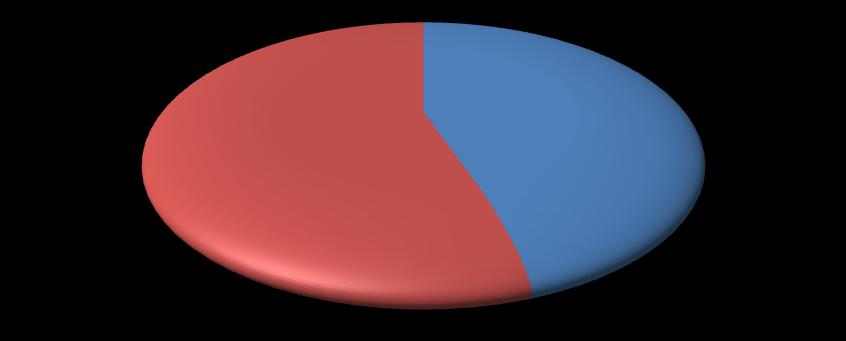 In termini di istruzione in provincia di Brindisi sono 346.