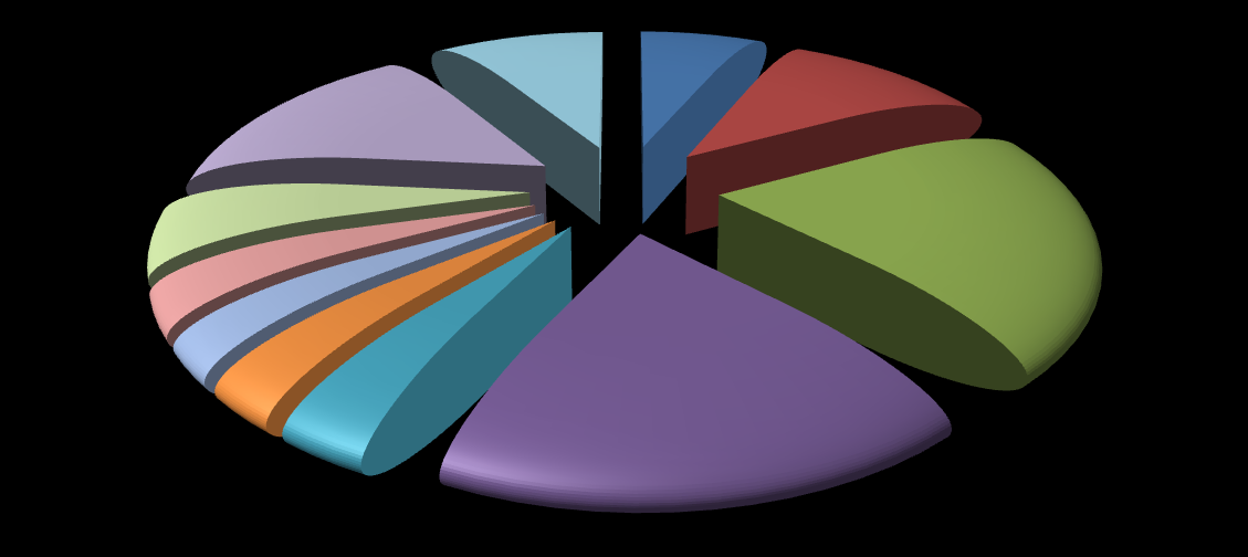 % imprese in scioglimento o liquidazione anno 2013 suddivise per attività economica 15% 9% 6% 11% 6% 3% 20% 3% 3% 4% 20% A Agricoltura, silvicoltura pesca F Costruzioni H Trasporto e magazzinaggio J