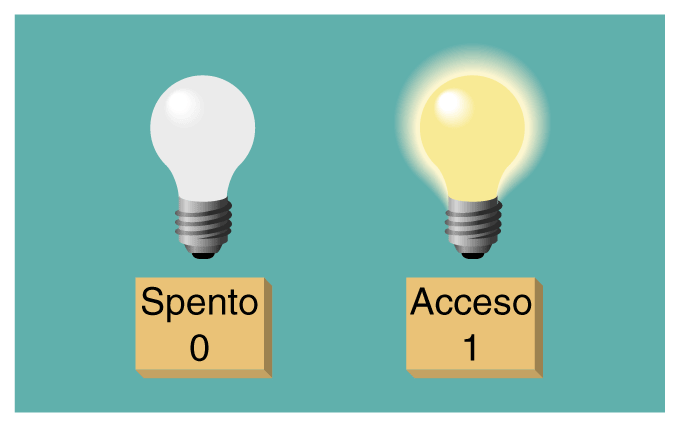 Codifica Binaria l Il codice più semplice che si possa adottare utilizza due soli simboli indicati con 0 e 1.