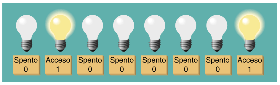 Vero/Falso) l 2 bit Þ 4 stati (00, 01, 10, 11) Þ 4 oggetti l 3 bit Þ 8