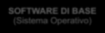 Il Software Il Software di un sistema informatico viene classificato in: Software di Base Dedicato alla gestione dell elaborazione (opera