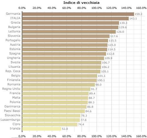 Tale processo demografico, benché indubbiamente positivo, ha tuttavia tante e tali ripercussioni da essersi imposto all attenzione dell opinione pubblica: la popolazione anziana è aumentata in