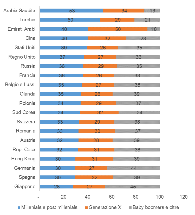 Le sfide per le imprese Una gestione attenta di web e demografia B2C Spese per e-commerce nei principali mercati (in % sul PIL) Coorti generazionali a confronto nei primi 20 mercati d esportazione