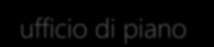 ufficio di piano Ha una funzione propulsiva e di coordinamento indispensabile al funzionamento del sistema.