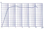 direttamente sul PMM 8053 o in fibra ottica con il ripetitore ottico OR-02 EP-33M Tipica curva di isotropicitˆ EP-33M Risposta tipica in frequenza 700 MHz Ð