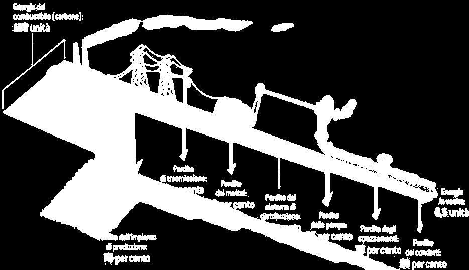 energetiche e quindi economiche. Fonte: Amory B.