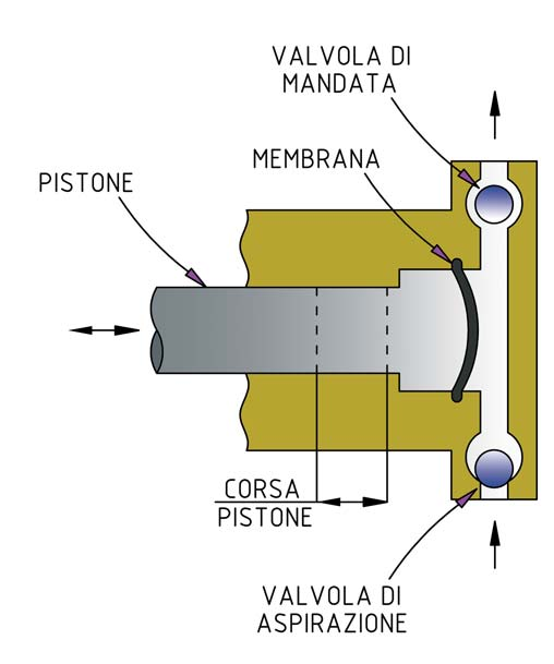 Le pompe a ingranaggi meritano particolare considerazione in quanto risolvono molti dei problemi che si incontrano con le pompe alternative e sono generalmente molto più economiche.